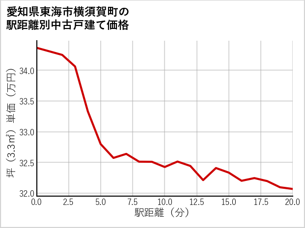 愛知県東海市横須賀町の徒歩距離別の中古戸建て坪単価