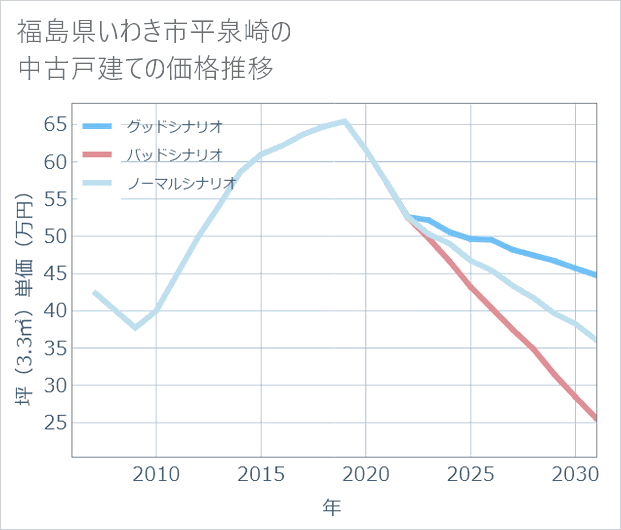 福島県いわき市平泉崎の中古戸建て価格推移