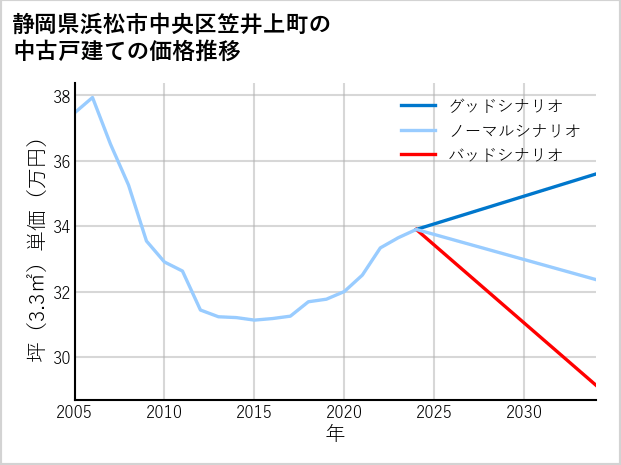 静岡県浜松市中央区笠井上町の中古戸建て価格推移