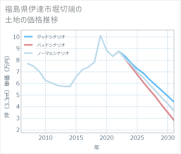 福島県伊達市堀切端の土地価格推移