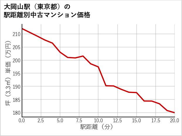 大岡山駅（東京都）の徒歩距離別の中古マンション坪単価