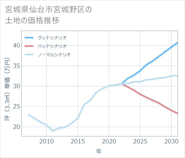 宮城県仙台市宮城野区の土地価格推移