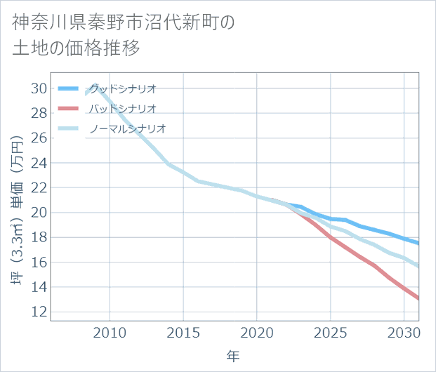 神奈川県秦野市沼代新町の土地価格推移