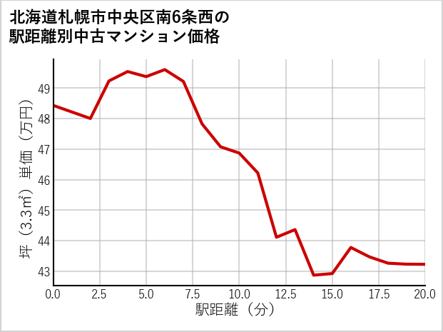 北海道札幌市中央区南6条西の徒歩距離別の中古マンション坪単価