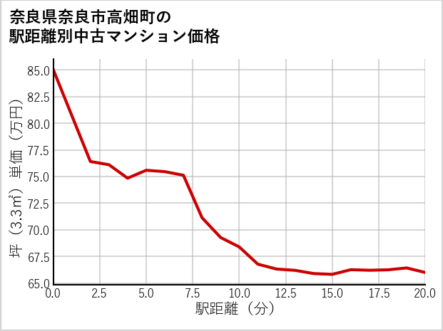 奈良県奈良市高畑町の徒歩距離別の中古マンション坪単価