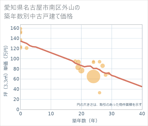 愛知県名古屋市南区外山の築年数別の中古戸建て坪単価