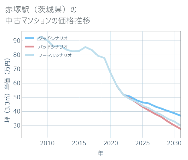 赤塚駅(茨城県)の中古マンション価格推移