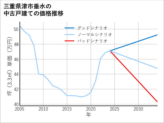 三重県津市垂水の中古戸建て価格推移