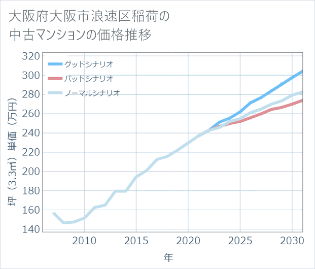大阪府大阪市浪速区稲荷の中古マンション価格推移
