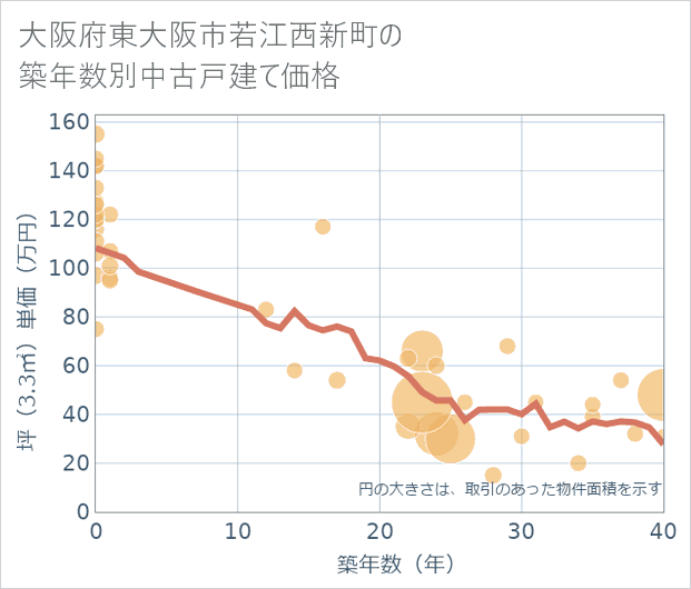 大阪府東大阪市若江西新町の築年数別の中古戸建て坪単価