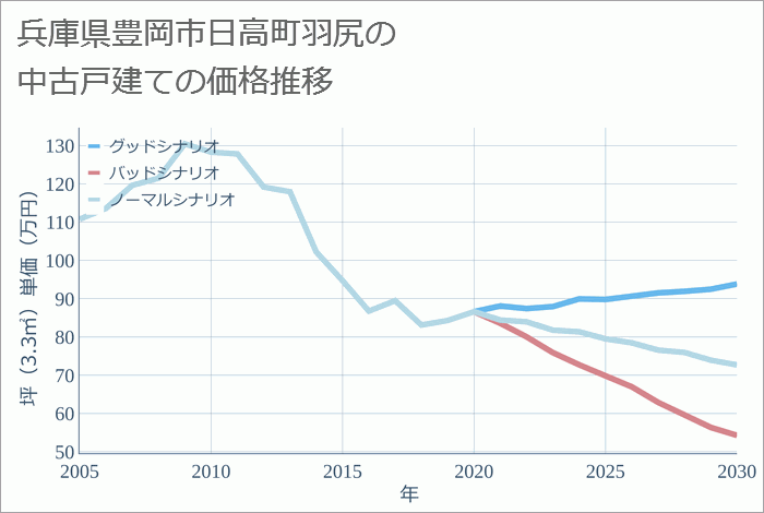 兵庫県豊岡市日高町羽尻の中古戸建て価格推移