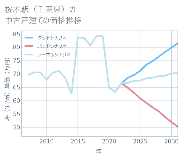 桜木駅(千葉県)の中古戸建て価格推移