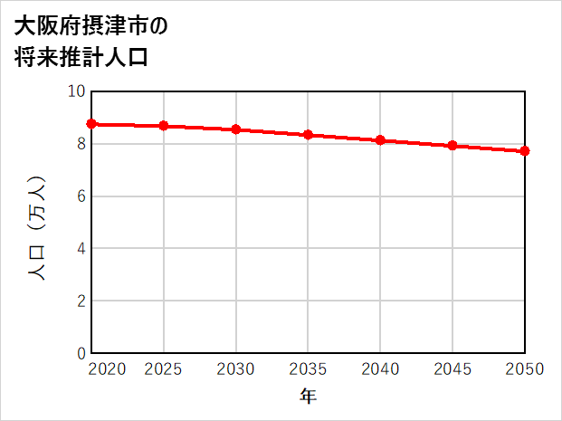 摂津市の将来推計人口