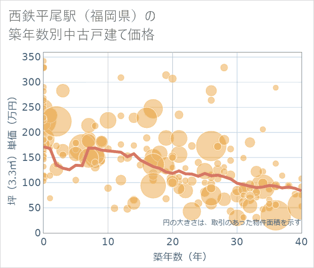 西鉄平尾駅(福岡県)の築年数別の中古戸建て坪単価
