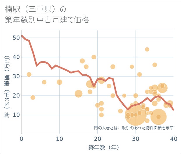 楠駅(三重県)の築年数別の中古戸建て坪単価