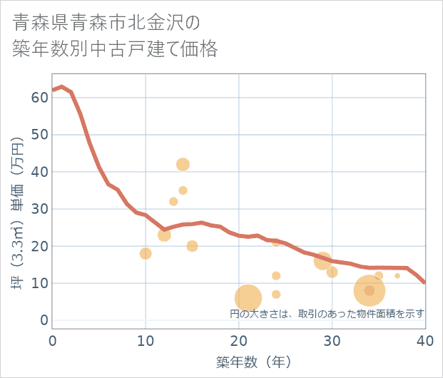 青森県青森市北金沢の築年数別の中古戸建て坪単価
