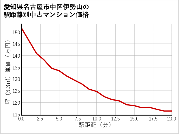 愛知県名古屋市中区伊勢山の徒歩距離別の中古マンション坪単価