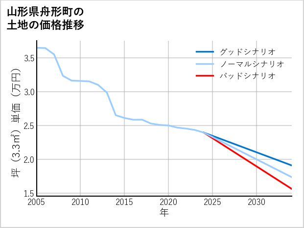 山形県舟形町の土地価格推移