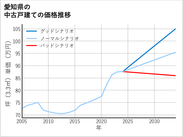 愛知県の中古戸建て価格推移
