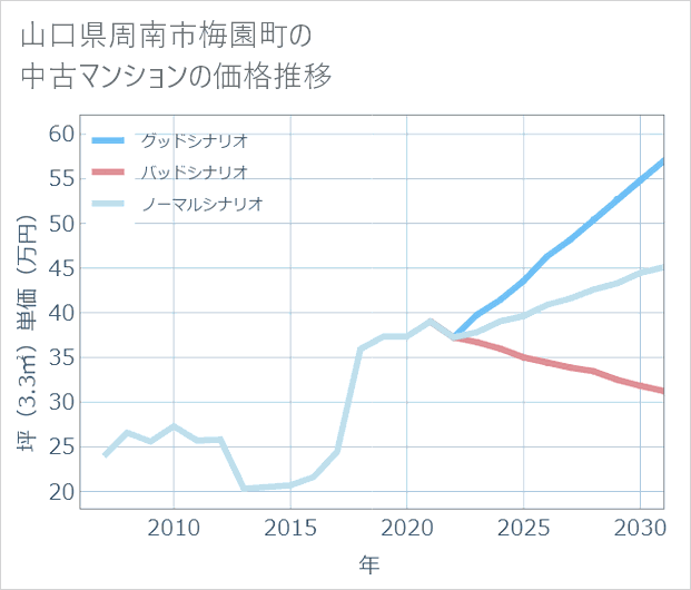 山口県周南市梅園町の中古マンション価格推移