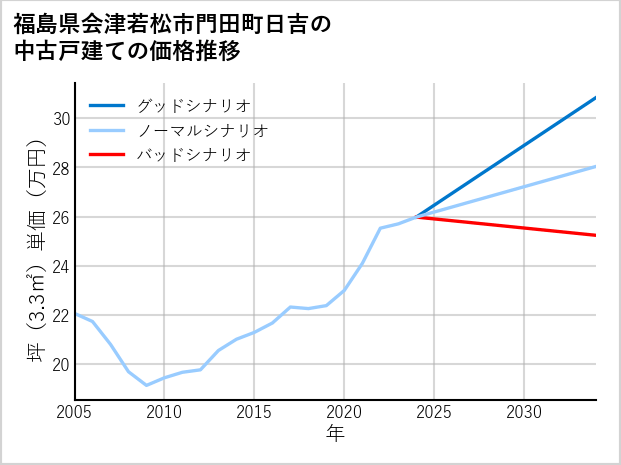 福島県会津若松市門田町日吉の中古戸建て価格推移