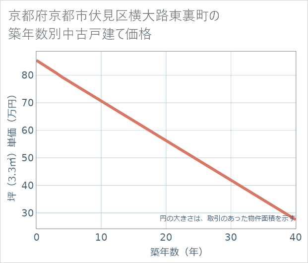 京都府京都市伏見区横大路東裏町の築年数別の中古戸建て坪単価