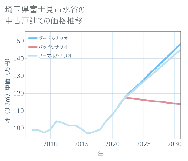 埼玉県富士見市水谷の中古戸建て価格推移