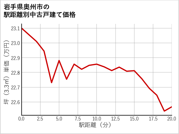 岩手県奥州市の徒歩距離別の中古戸建て坪単価