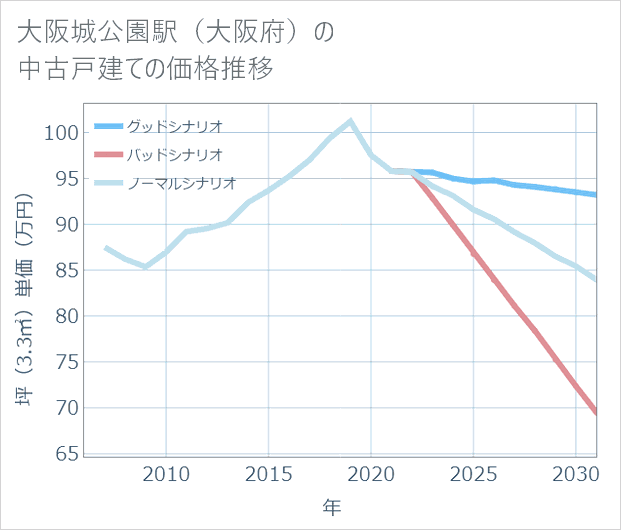 大阪城公園駅(大阪府)の中古戸建て価格推移