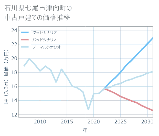 石川県七尾市津向町の中古戸建て価格推移