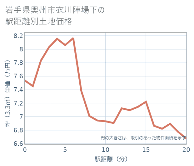 岩手県奥州市衣川陣場下の徒歩距離別の土地坪単価