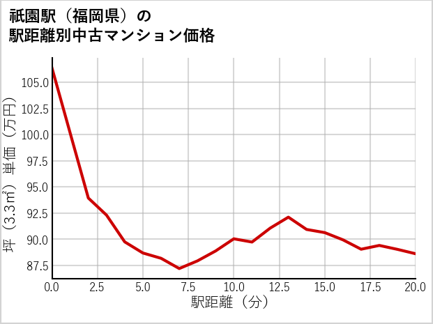 祇園駅（福岡県）の徒歩距離別の中古マンション坪単価
