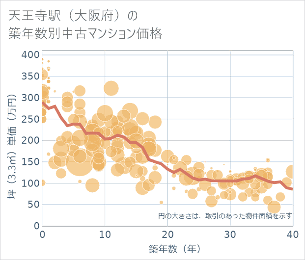 天王寺駅(大阪府)の築年数別の中古マンション坪単価