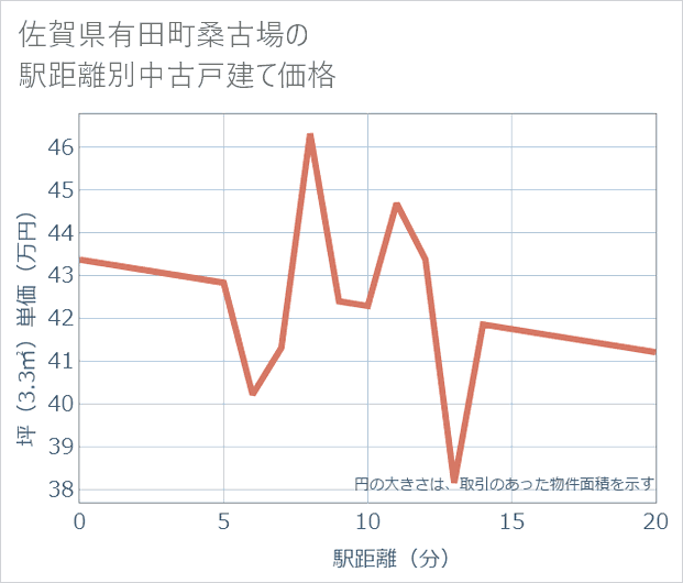 佐賀県有田町桑古場の徒歩距離別の中古戸建て坪単価