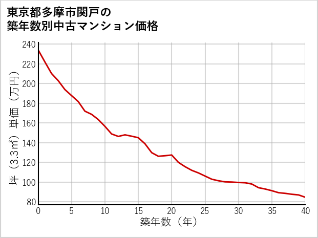 東京都多摩市関戸の築年数別の中古マンション坪単価