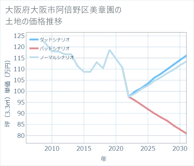 大阪府大阪市阿倍野区美章園の土地価格推移