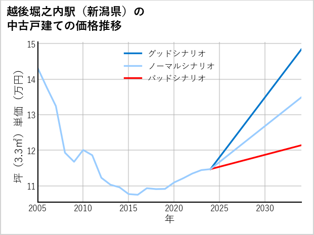 越後堀之内駅（新潟県）の中古戸建て価格推移