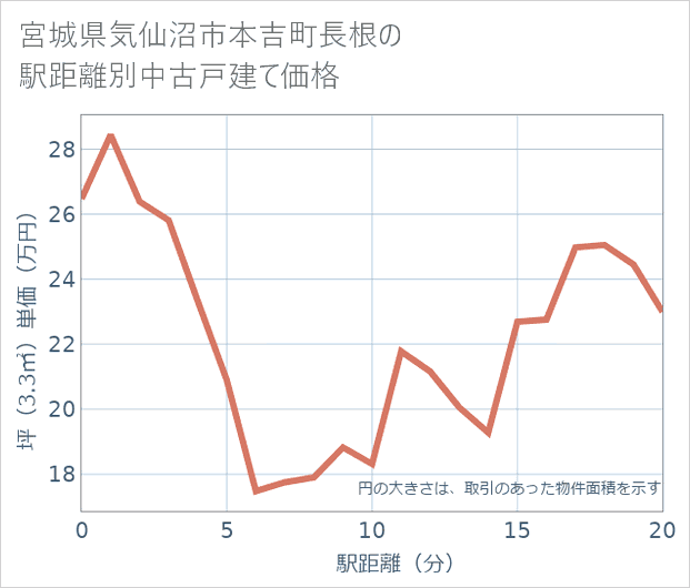 宮城県気仙沼市本吉町長根の徒歩距離別の中古戸建て坪単価