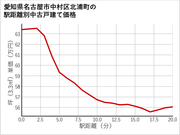 愛知県名古屋市中村区北浦町の徒歩距離別の中古戸建て坪単価