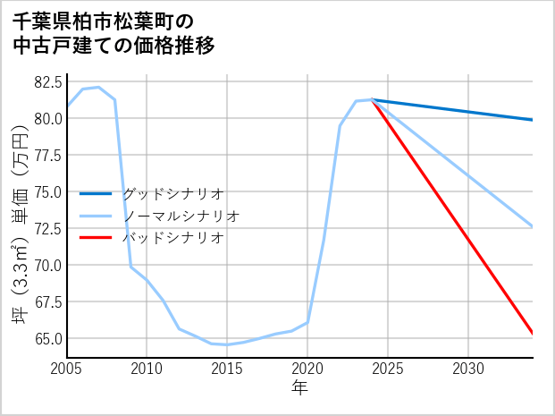 千葉県柏市松葉町の中古戸建て価格推移
