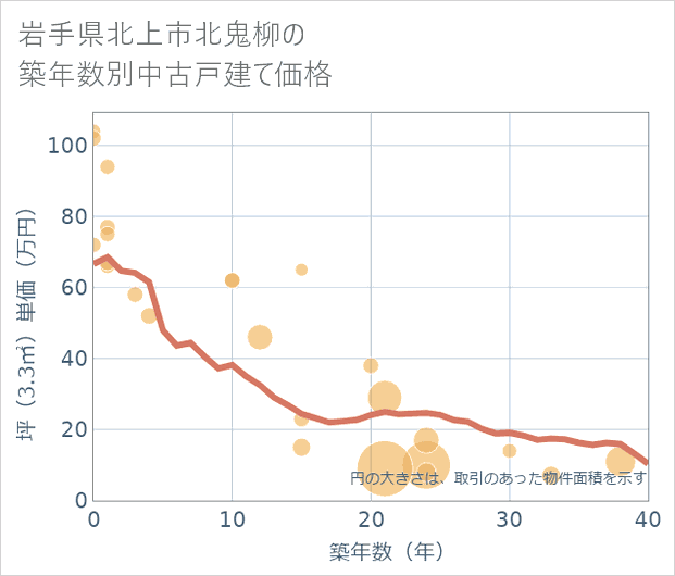 岩手県北上市北鬼柳の築年数別の中古戸建て坪単価