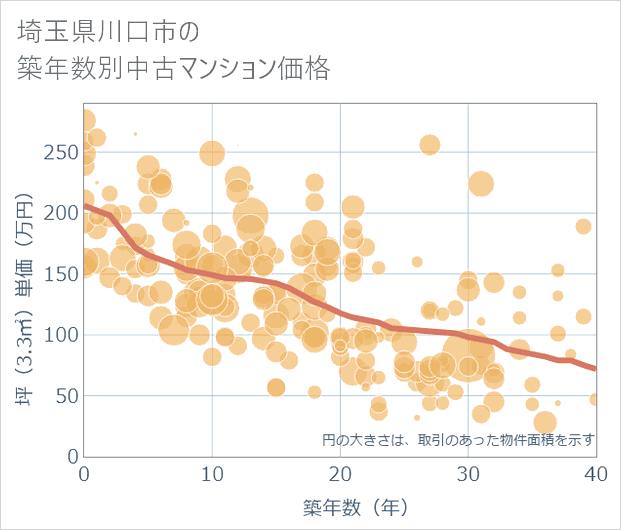 埼玉県川口市の築年数別の中古マンション坪単価