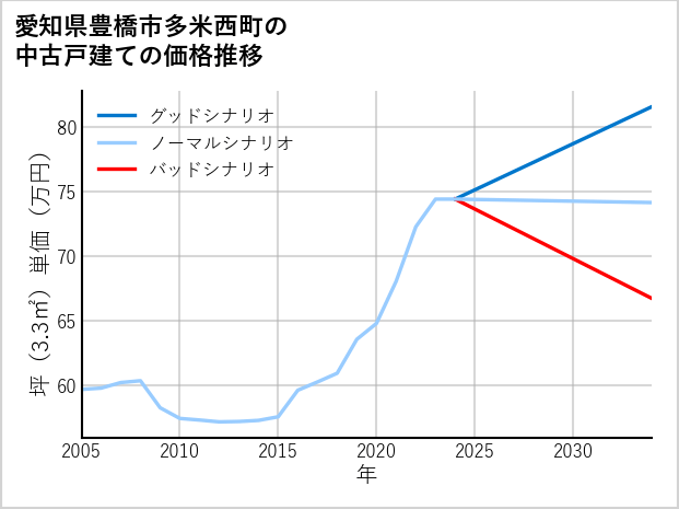 愛知県豊橋市多米西町の中古戸建て価格推移