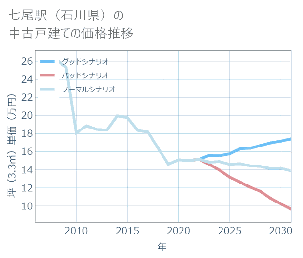 七尾駅(石川県)の中古戸建て価格推移