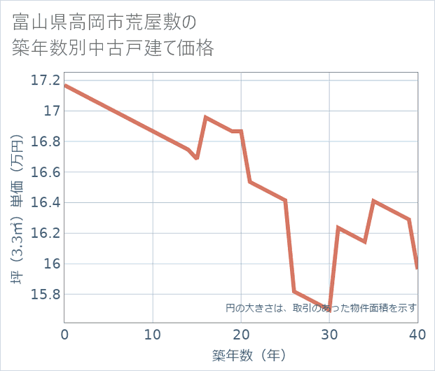 富山県高岡市荒屋敷の築年数別の中古戸建て坪単価
