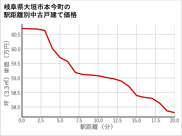 岐阜県大垣市本今町の徒歩距離別の中古戸建て坪単価