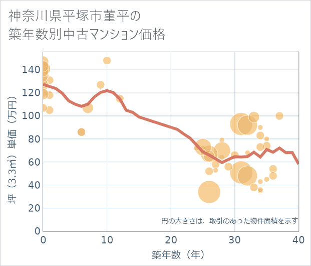 神奈川県平塚市菫平の築年数別の中古マンション坪単価