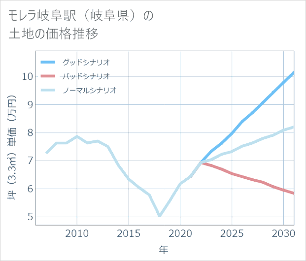 モレラ岐阜駅(岐阜県)の土地価格推移