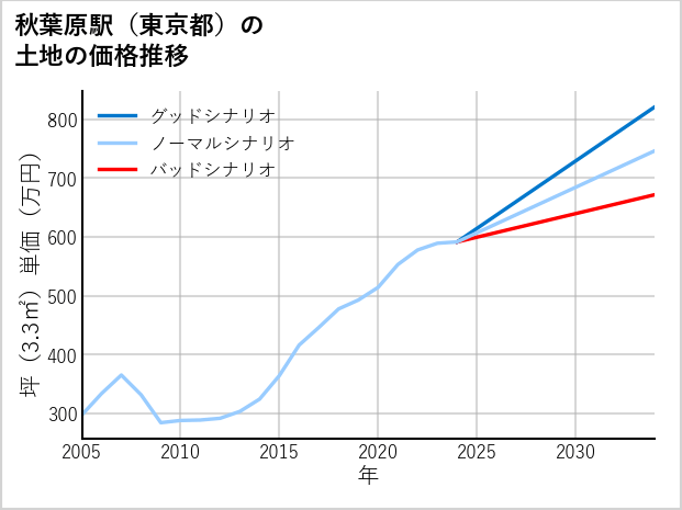 秋葉原駅（東京都）の土地価格推移