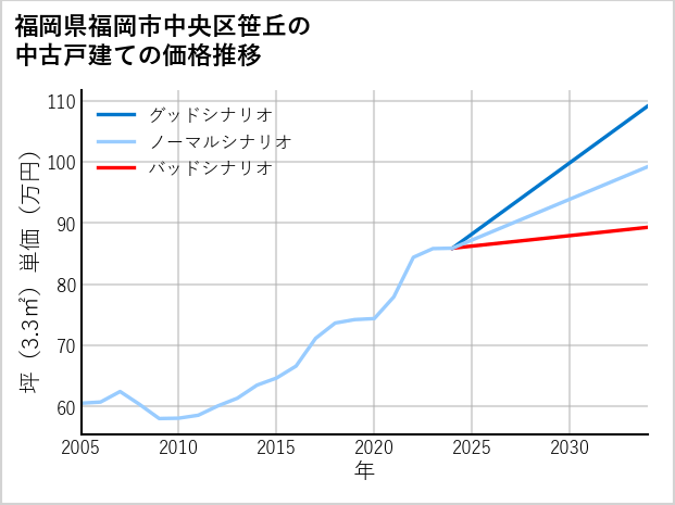 福岡県福岡市中央区笹丘の中古戸建て価格推移